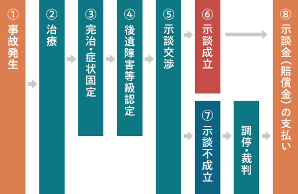 交通事故発生から解決までの流れ