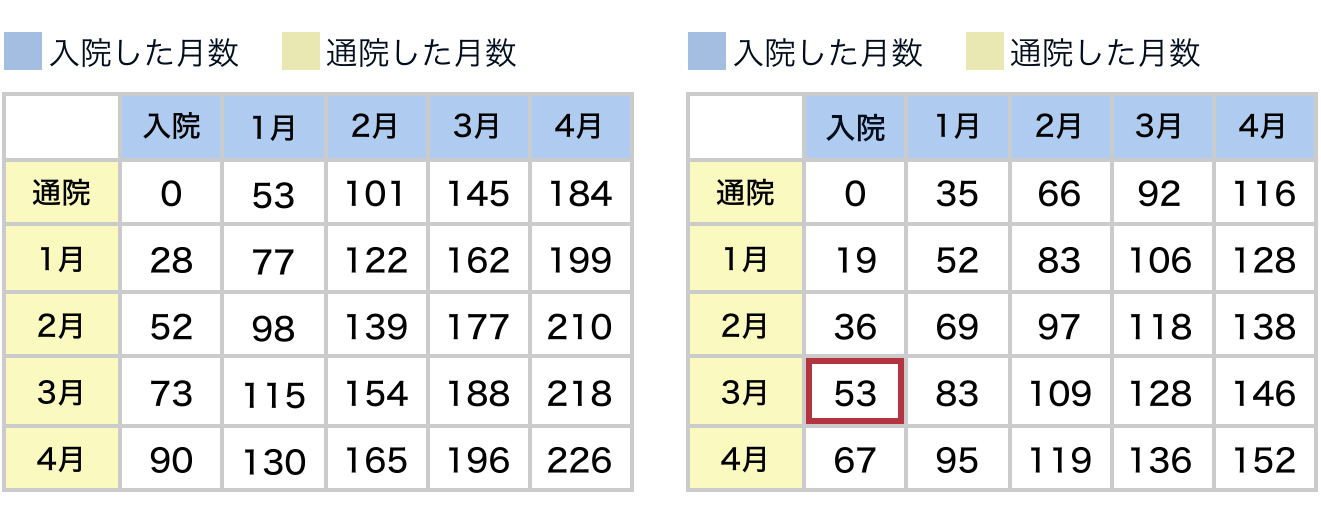 慰謝料の算定表